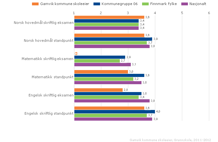 Karakterer - matematikk, norsk og engelsk Standpunktkarakterer og karakterer fra eksamen i grunnskolen og i videregående opplæring utgjør sluttvurderingen.