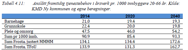 Framtidig behov for