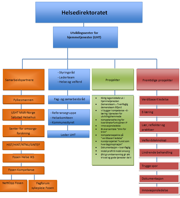 Vi har etablerte tverrfaglige ressursgrupper på tvers av tjenesteområder som jobber med fagutviklingsprosjekter, forskningsprosjekter og annen kvalitetsforbedring innen våre satsingsområder. 1.