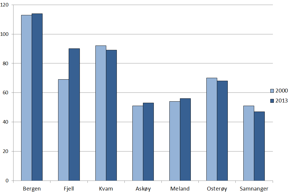 Figur 30. Talet på arbeidsplassar pr 100 arbeidstakar i utvalde kommunar og endring 2000-2013 4.