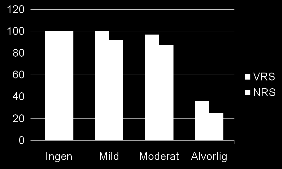 Sammenligning av 4 punkts verbal skala (VRS) og 11 punkts nummerskala (NRS) avhengig av