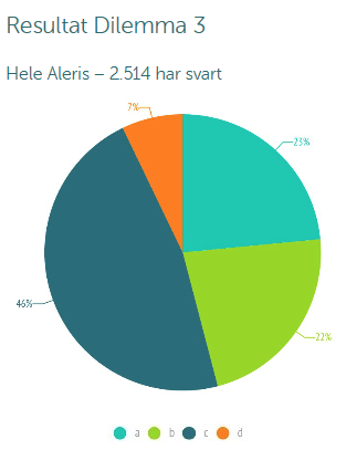 Alle medarbeidere ble invitert til å delta med sitt svar. Hvert dilemma hadde fire svaralternativer, og flere av alternativene var mulige svar.