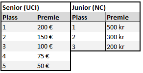 Versjon 3, 22. mai 2016 13.2. Minietapperittet (2 dagers) Ryttere i aldersklassene og masterklassene som fullfører lørdagens og søndagens ritt er med i minietapperittet.