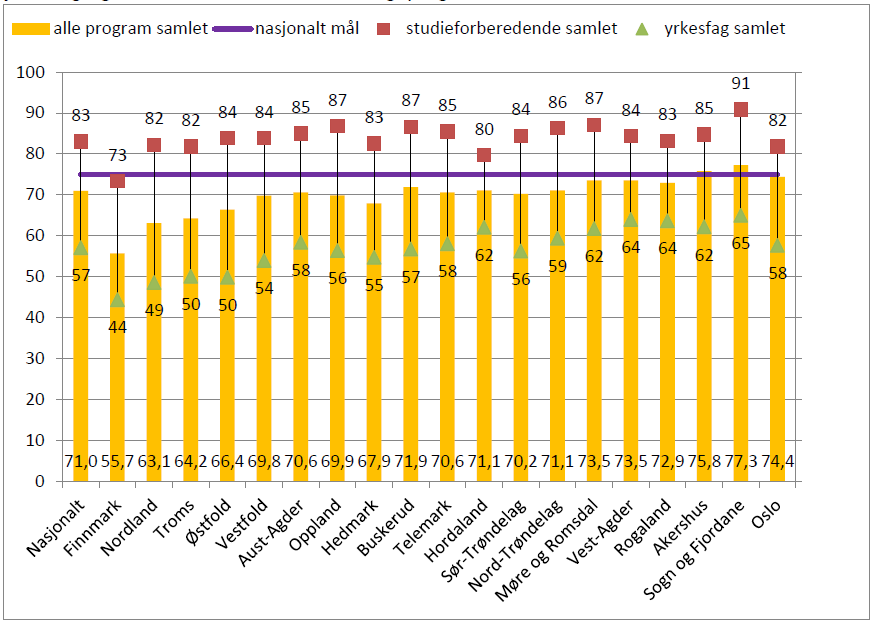 Sogn og Fjordane har best gjennomføring innafor både studieforberedende (91 %) og på yrkesfag (65 %).