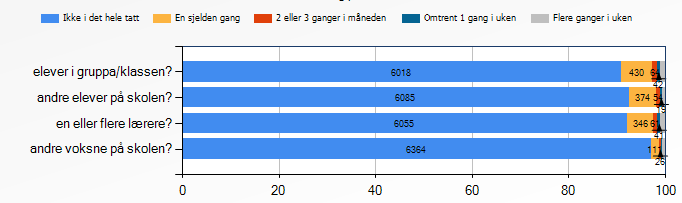 spørres det ikke om når det skjer: Dersom det skjer i timene, bør lærere kunne fange dette opp og sette inn mottiltak.