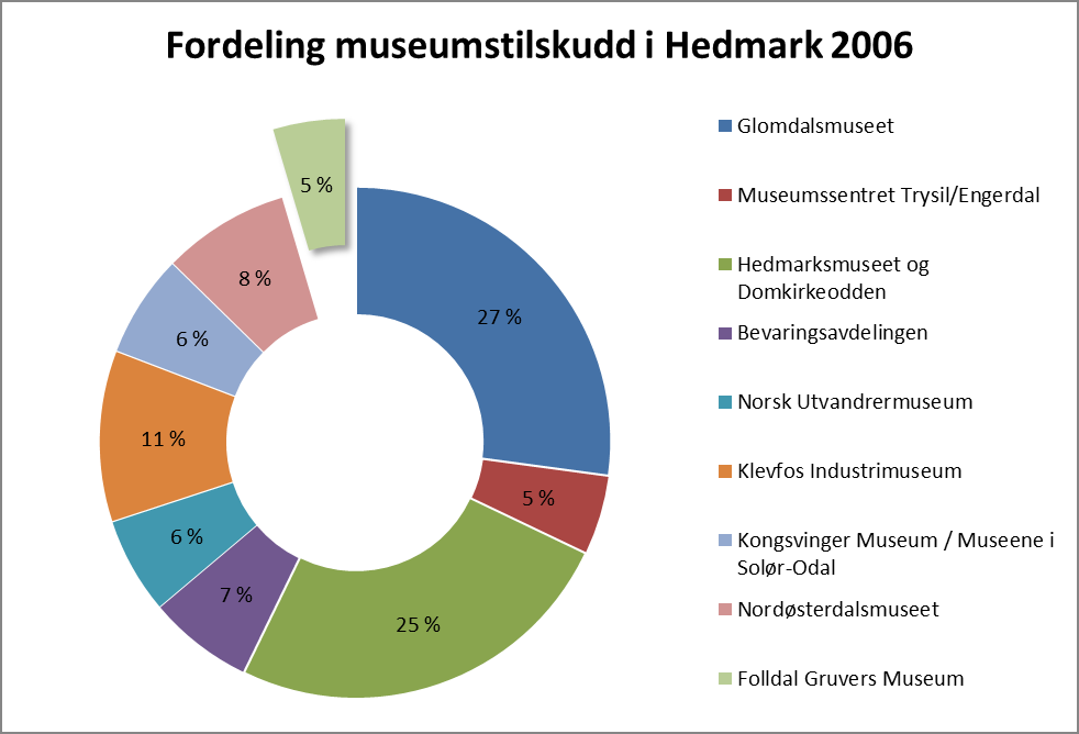 Sak 300/12 HFM står selvsagt fritt til å fordele det totale tilskuddsbeløpet blant sine avdelinger etter eget ønske og behov, men fylkeskommunens samlede tilskudd avspeiler fortsatt et forholdsvis