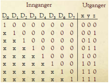 Figur 24: 8x3 enkoder implementasjon 7.4.1 Prioritets-enkoder Problem i enkodere: Hva hvis man får flere 1 ere inn samtidig?