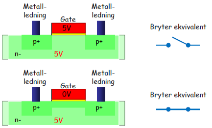 Figur 61: Spenningen på gate bestemmer om transistoren leder strøm i mellom drain og source terminalene n- : Svakt negativt dopet silisium p+ : Sterkt positivt