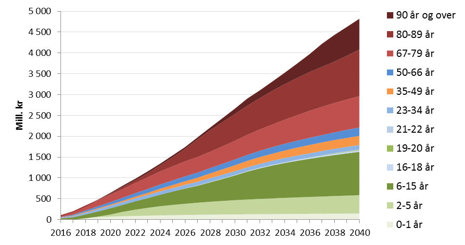 Tabell. Endring i demografikostnader 2016-2020 fra nivå 2015. Mill.