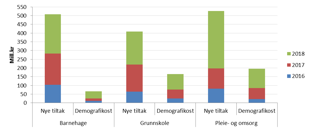 Figur. Nye tiltak i vedtatt økonomiplan 2015-2018 og beregnet demografikostnad. Endring i netto driftsutgifter fra 2015 til 2018. Utvalgte tjenesteområder. Mill kr.