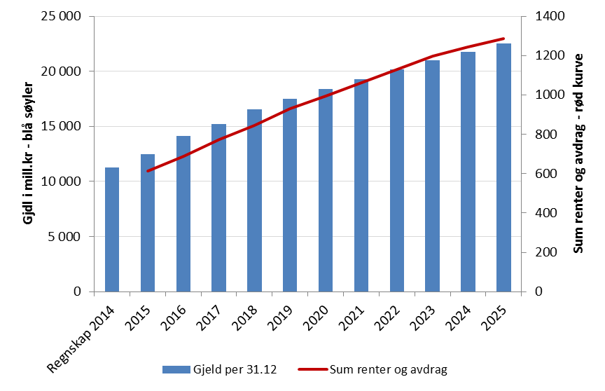 For Bergen har gjeldsveksten vært særlig stor de siste fem årene.