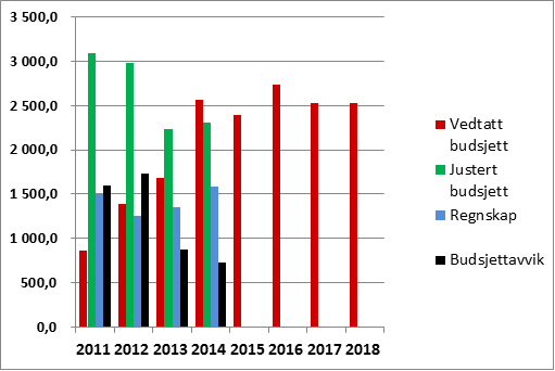 og avdrag må ikke binde opp en for stor del av framtidige driftsinntekter, og det må tas høyde for framtidige renteøkninger.