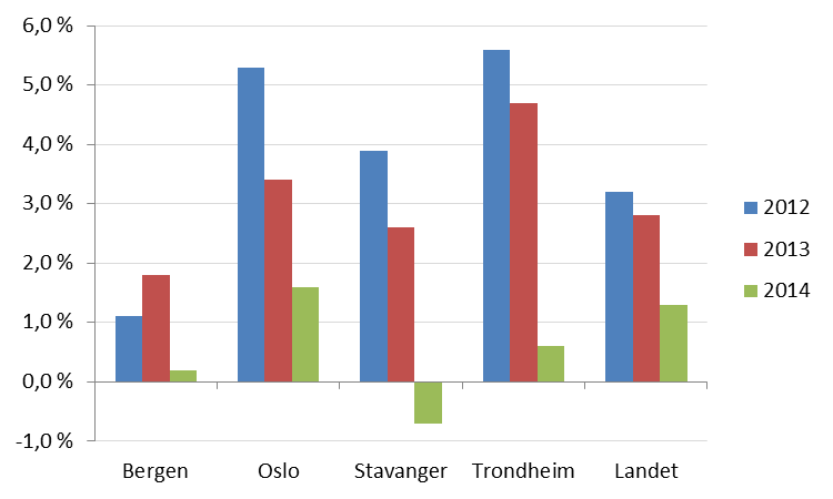 Netto driftsresultat Netto driftsresultat ble noe styrket i 2013, men er klart svakere enn i Oslo, i Trondheim og for landsgjennomsnittet.