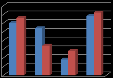 3. Arbeidsinkludering 3.1. Arbeid med Bistand I løpet av 2015 startet vi opp 163 personer, og vi skrev ut 152. For 2014 var tallet lavere, henholdsvis 137 og 112.