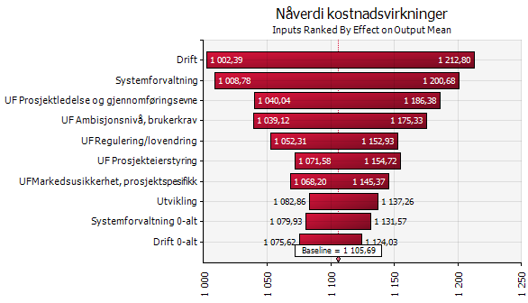 Side: 144 av 165 Figur 31: Tornadodiagram kostnader De tre mest utslagsgivende usikkerhetselementene for totale kostnadsvirkninger er: Systemforvaltning: Kostnadene knyttet til forvaltning av