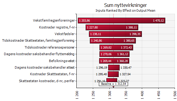 Side: 145 av 165 Nyttevirkninger I gjennomgangen av prissatte nyttevirkninger kommer det fram at det er et betydelig usikkerhetsspenn i beregningene.