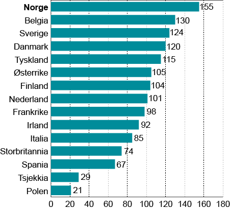 Konkurranseevnen nivået på timelønnskostnadene er høyt Gjennomsnittlige timelønnskostnader i industrien 55 prosent høyere i Norge enn hos handelspartnerne Vel 20 % over Sverige Forbedring på 2 % i