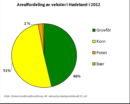 Planteproduksjonen Arealfordelingen på ulike vekster på Hadeland i 2012 vises nedenfor.