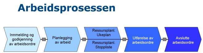 Operativ utførelse vedlikehold Bestiller/ Kunde Avdelingssjef Mekanisk avdeling HR prosessen Ressursledelse Utfører/ Leverandør Planlegging Massefabrikk Teamkoordinator MF Håndverkere MF VI OA