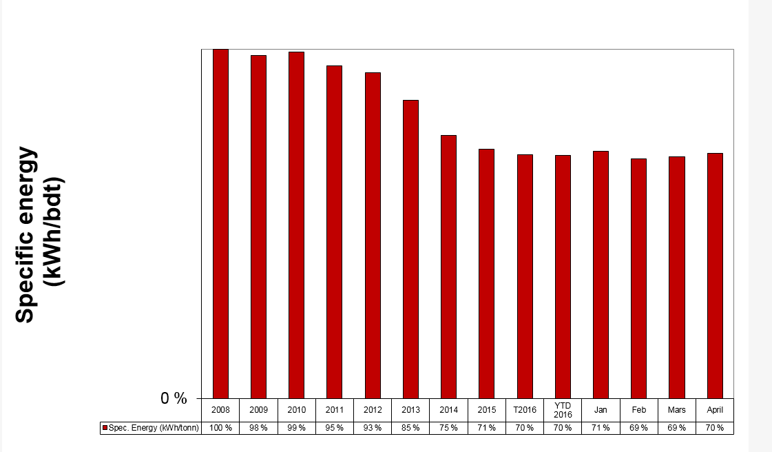 Spesifikk energiforbruk