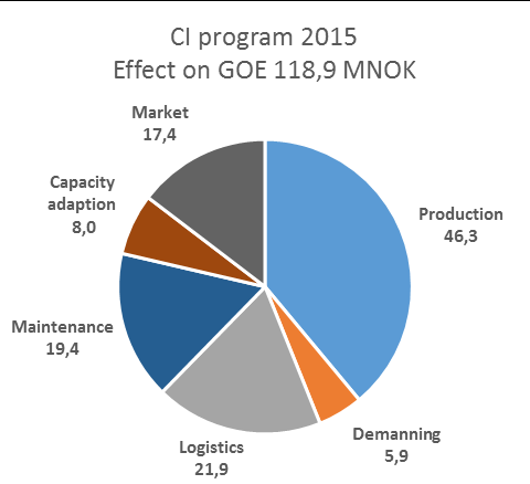 CI program 2013-2015 Total effect