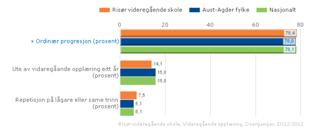 Kilde: GSI, Grunnskolens Informasjonssystem 1.