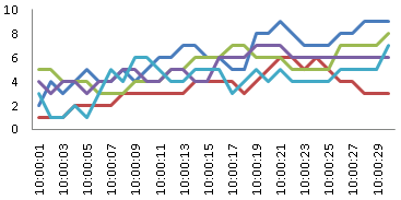 Hvordan tolke resultatene Mye data å analysere men hvordan tolke resultatene? Hvorfor er det et knekkpunkt? Hvorfor er knekkpunktet der? Hvor stabilt er systemet? Hvorfor er det stabilt?