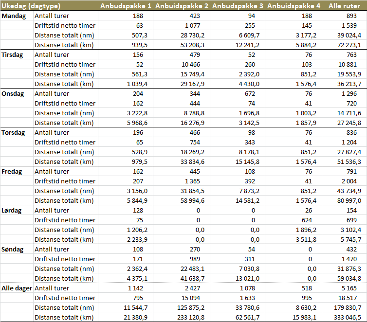 2.5 SAMLET RUTEPRODUKSJON Ruteproduksjon i antall turer 1, driftstid netto timer og distanse totalt (nm og km) er beregnet til følgende: Fordelt på