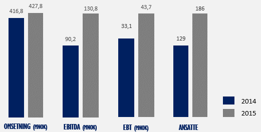 HOVEDPUNKTER ÅRET 2015 NØKKELINFO 4 www.