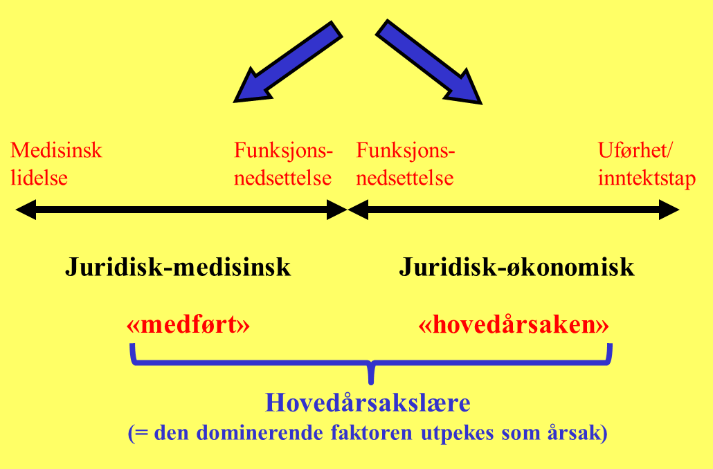 Årsakskravet ved uføretrygd Ftrl.