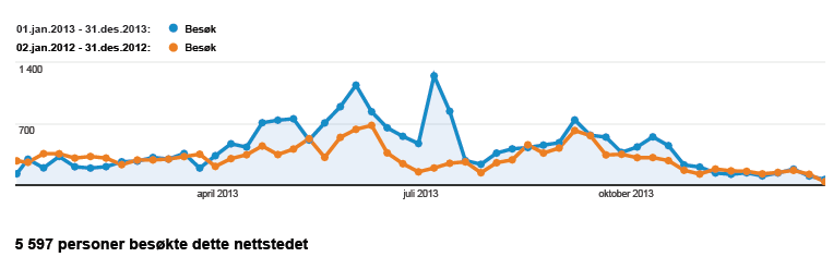 Årsrapport PR/Info 2013 Medlemmer: Geir Inge Rødseth / Kjell Rød, Armand Misund og Mats Kirkeland Mediedekning Reportasjer fra de fleste større regattaer har i samarbeid med regattakomitéen blitt