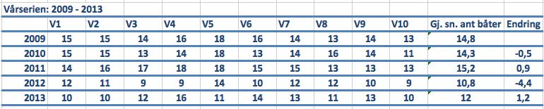 seilaser (Gossen Rundt, Romsdalsfjorden Rundt, Jazzregattaen, Spectra Marine Doublehanded og Høststormen). Medvirkende i arrangementskomiteen til Nordenfjeldske seileruke.