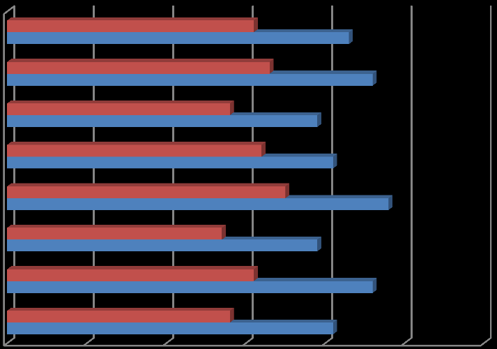 Gjennomsnittscore Helhetsvurdering Informasjon Tilgjengelighet Trygghet/respektfull behandling Brukeredvirkning 2013 Trivsel Resulat for brukerne 0 1 2 3 4 5 6 De enkelte spørsmål innenfor hver