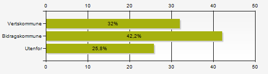 8 Type henvendelse fra samarbeidspartnere: Antall Besøk 111 Telefon 119 SMS 4 Epost 179 Brev 3 Svarende 416 Formålet med