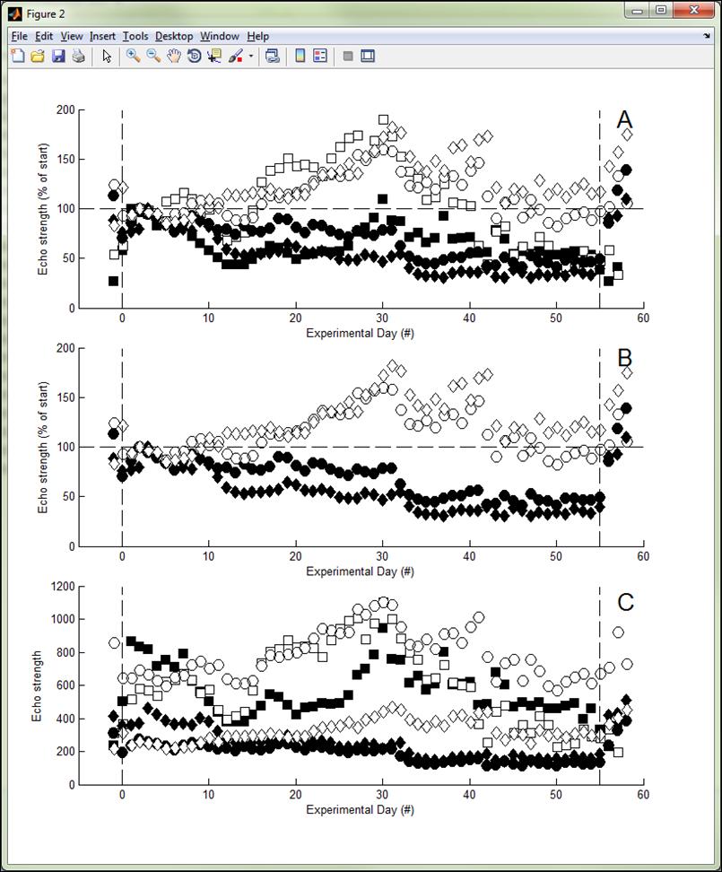 SGR Snute skader (skala -2) Tilvekst Veksten hos den mellomstore fisken var vitenskapelig sett ikke forskjellig, men med en tendens til bortimot 1 % dårligere tilvekst i snorkelmerdene sammenlignet