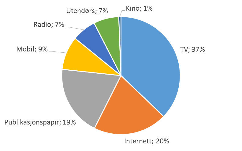 Papir forsvinner ikke Publikasjonspapir en av verdens viktigste reklamekanaler Markedsandel på 19% rett bak internett, med kun TV større Markedsverdi på mer enn USD 100 milliarder i 2015