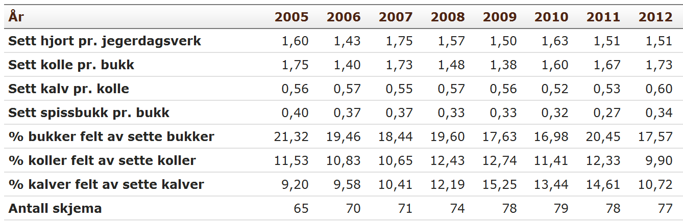 2.0 STATUS Fakta Tal Vald i 2012 56 Bestandsplanar i 2012 3 Minsteareal dekar i 2012 700 og 500 Felte hjort i 2012 693 Fellingsprosenten i 2012 72 Teljande areal i dekar 563 248 2.