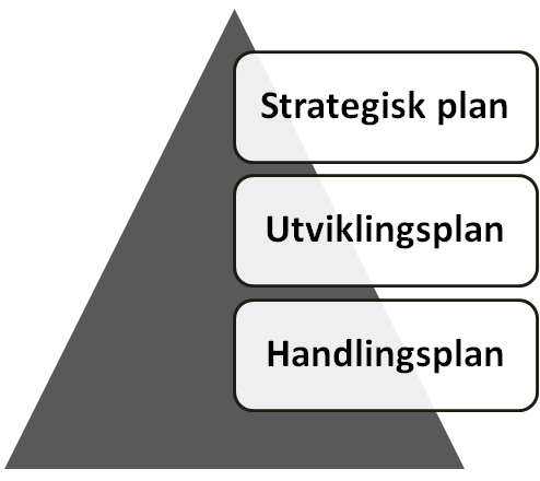 NORSK IDRETTS PLANSTRUKTUR Særforbundene har vært opptatt av: Å få et felles planverk for hele norsk idrett Planhierarkiet Hva bør ligge på strategisk nivå? Hva tilhører utviklingsnivået?