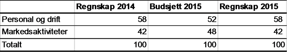 Landbruksdirektoratet Side: 16 av 99 Markedsregulering korn - Årsrapport og årsrekneskap for Opplysningskontoret for brød og korn OBK for 2015 I brev av 2.