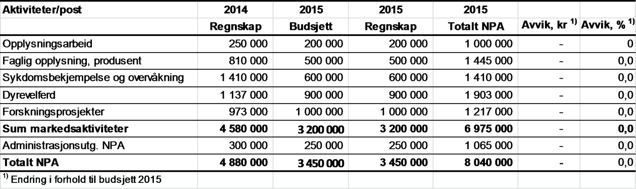 Landbruksdirektoratet Side: 19 av 99 Pelsdyr - Regnskap 2015 for faglige tiltak og opplysningsvirksomhet Norges Pelsdyralslag (NPA) har i brev av 30.