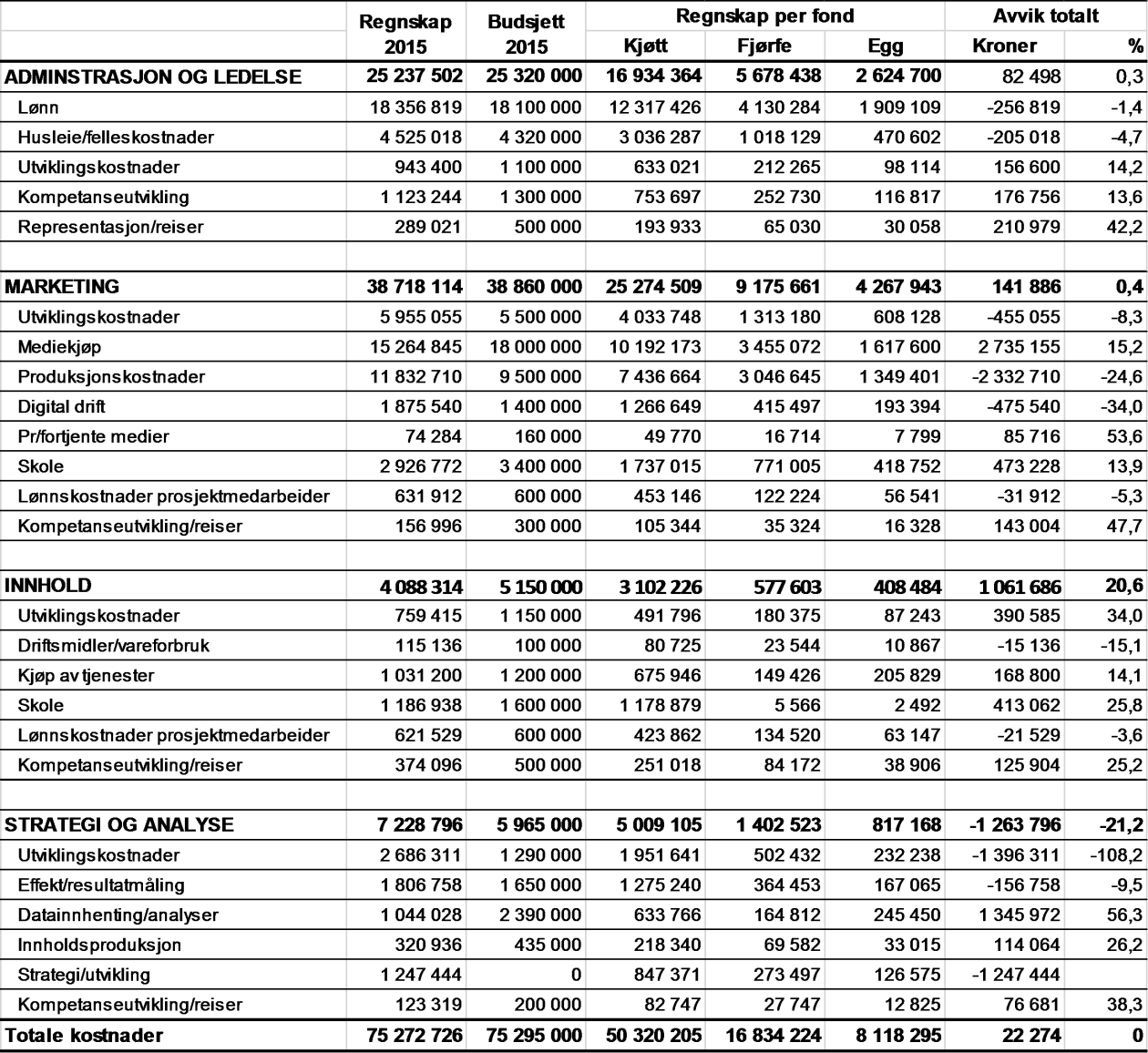 Landbruksdirektoratet Side: 23 av 99 Oversikt over kostnader i OEK med avvik mellom budsjett og regnskap for 2015 Nærmere om de ulike områdene Administrasjon/drift Ny strategi for perioden 2015-2017