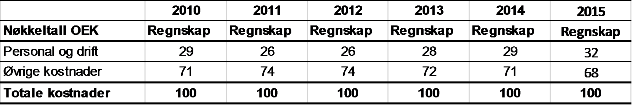 Landbruksdirektoratet Side: 24 av 99 I 2015 tok OEK en sterkere og mer aktiv rolle overfor bransje og sine eiere, bl.a. ved å opprette en tettere dialog med både bransje, bønder, myndigheter og relevante interesseorganisasjoner gjennom ulike fora/arenaer.