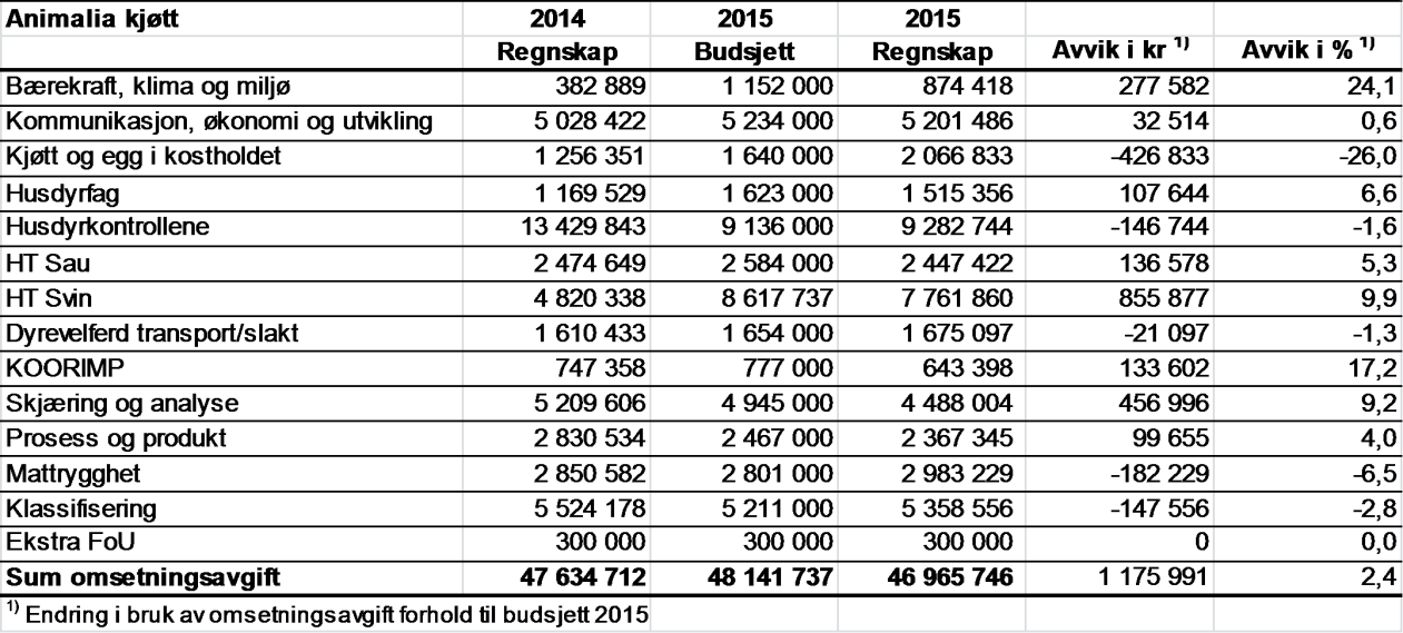 Landbruksdirektoratet Side: 48 av 99 Animalia Regnskap for kjøtt For 2015 ble det bevilget inntil 48 141 737 kroner (inkludert overførte midler fra 2014 til HelseGris) fra omsetningsavgiften på kjøtt