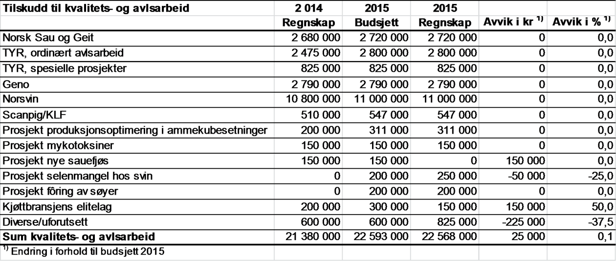 Landbruksdirektoratet Side: 52 av 99 Budsjett og regnskap 2015 for kvalitets- og avlsarbeid, samt regnskap 2014 (i kroner) Fra diverseposten er det tildelt midler til følgende prosjekter: 150 000