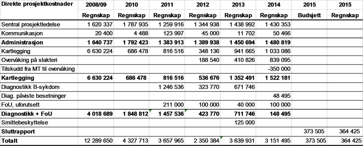 Landbruksdirektoratet Side: 54 av 99 Kjøtt - Regnskap 2015 for Friske føtter (fotråte) Animalia har i brev av 25. februar 2016 lagt fram regnskap for fotråteprosjektet for 2015.