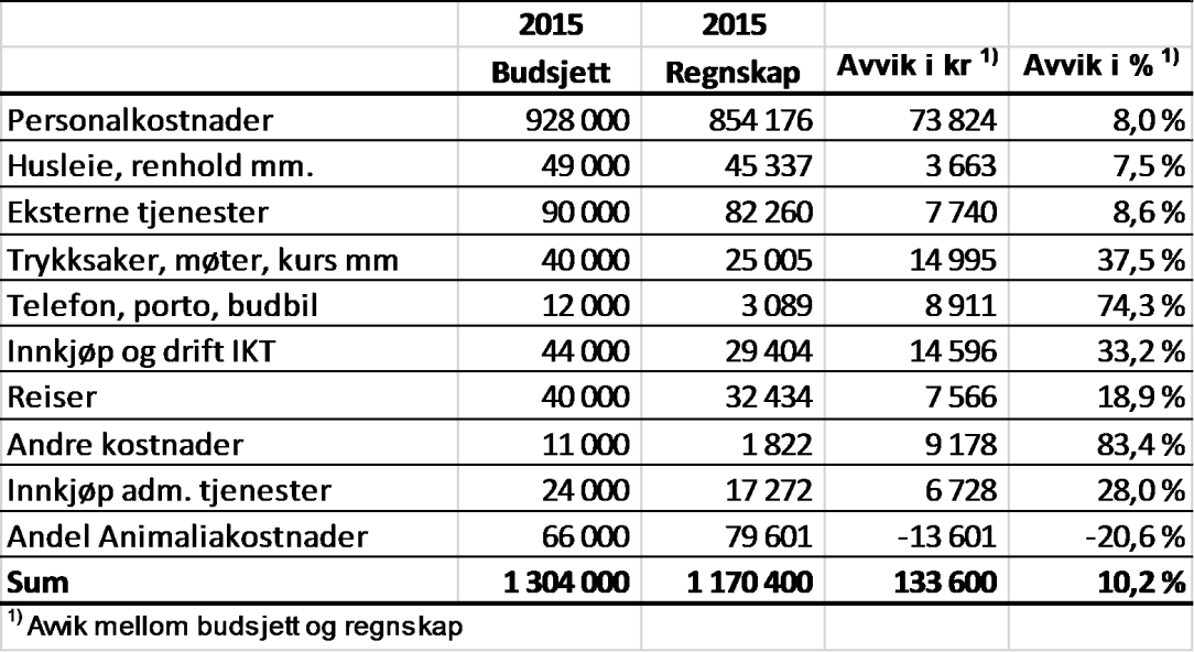 Landbruksdirektoratet Side: 62 av 99 Budsjett og regnskap 2015 for KOORIMP, oversikt Grunnet permisjon i KOORIMP viser regnskapet for 2015 et forholdsvis stort underforbruk av midler i 2015.