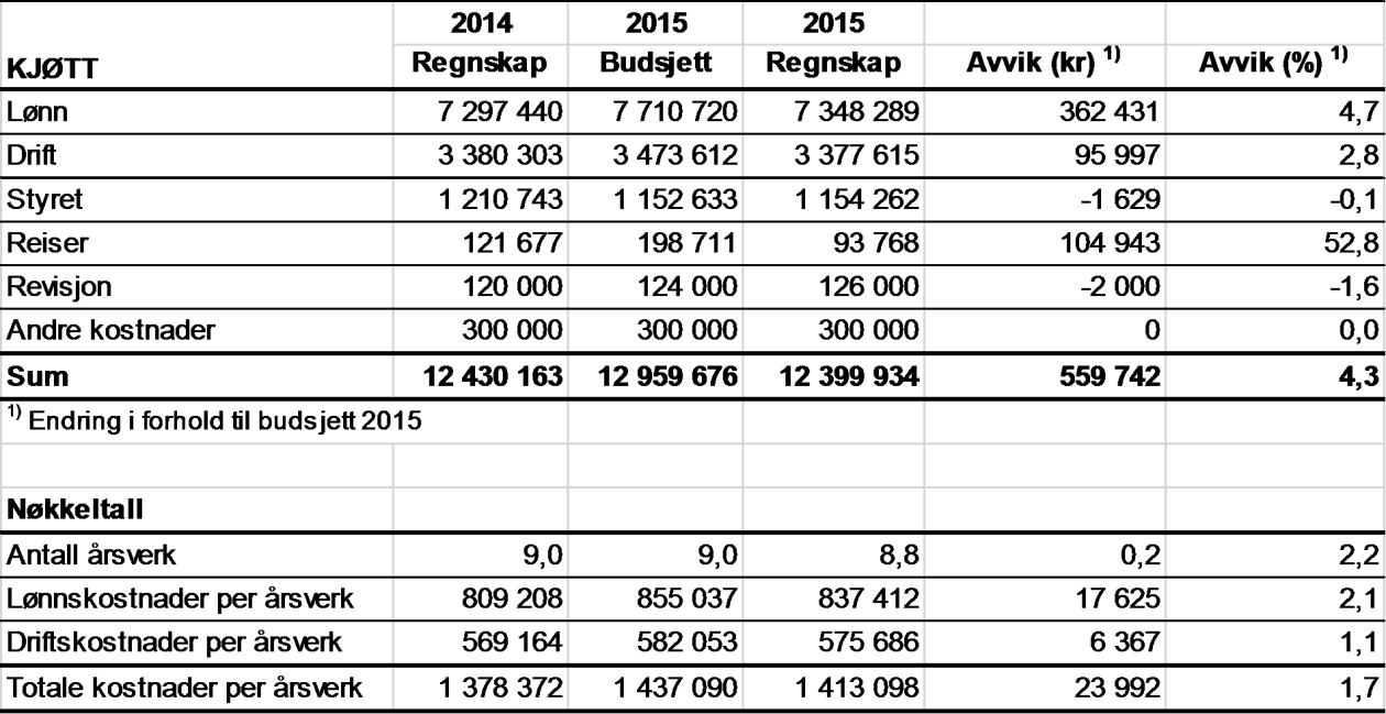 Landbruksdirektoratet Side: 71 av 99 Kjøtt og egg - Regnskap 2015 for Norturas administrasjonsgodtgjørelse I brev av 29.