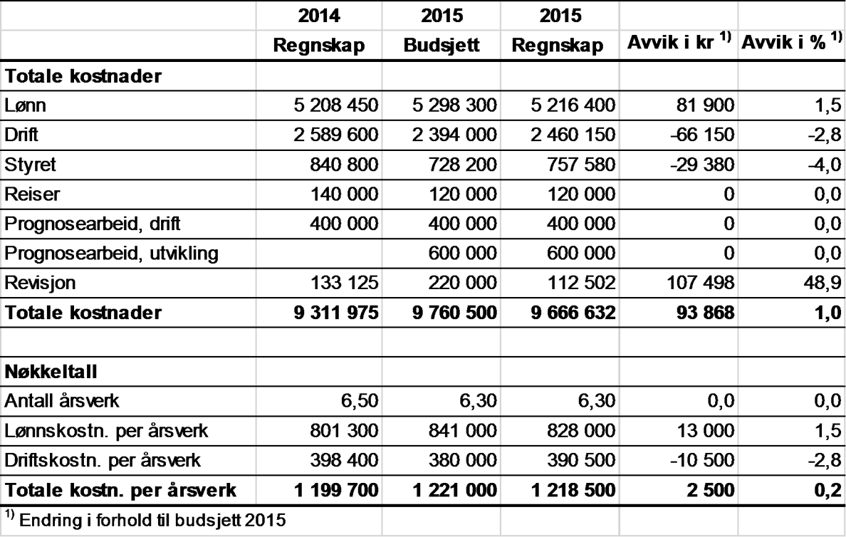 Landbruksdirektoratet Side: 75 av 99 Melk - Regnskap 2015 over Tines administrasjonsgodtgjørelse I brev av 7.