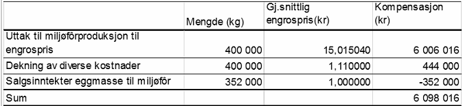 Landbruksdirektoratet Side: 84 av 99 Egg til miljøfôrproduksjon Nortura legger i brev av 19. januar 2016 frem regnskapet for miljøfôrproduksjon i 2015. Regnskapet er revisorattestert.