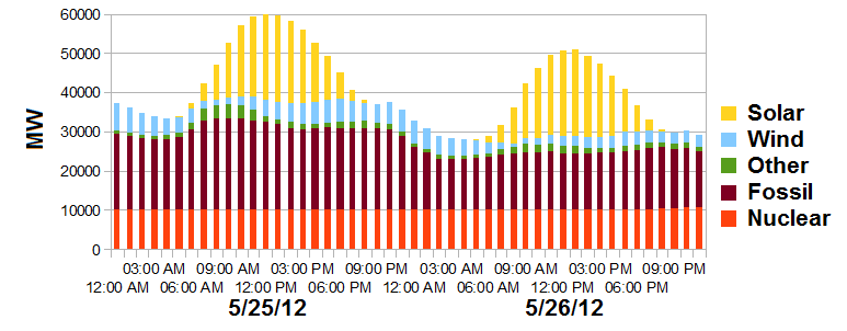 Fluktuasjoner i fornybar energi Tyskland, to dager i mai 2012 Fra 0 til 25 GW til 0 på 12